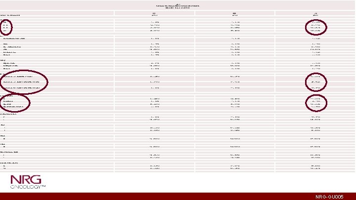 Table 3 Patient and Tumor Characteristics for All Randomized Patients in NRG-GU 005 -