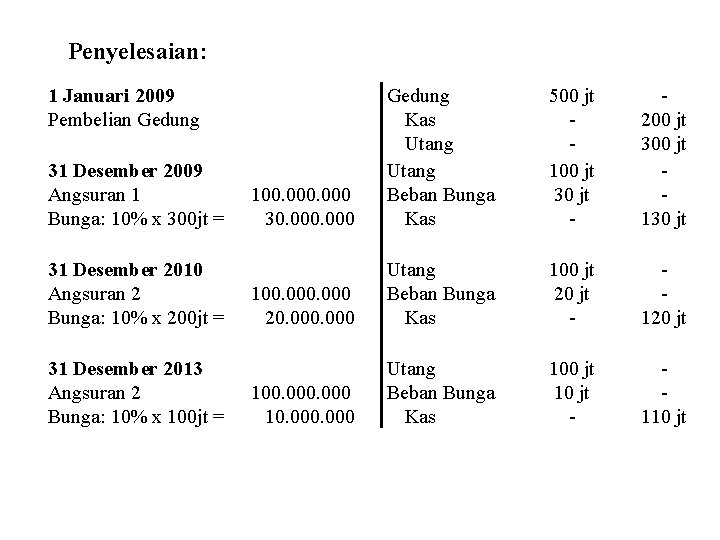 Penyelesaian: 1 Januari 2009 Pembelian Gedung 31 Desember 2009 Angsuran 1 Bunga: 10% x