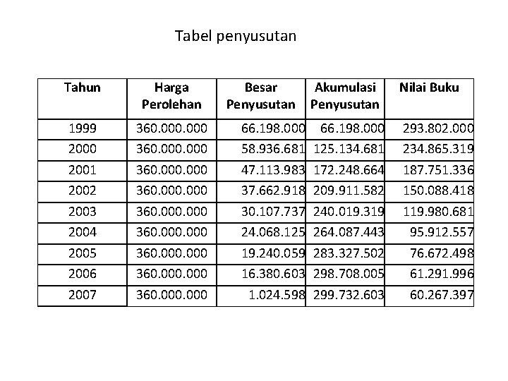 Tabel penyusutan Tahun Harga Perolehan 1999 2000 2001 2002 2003 2004 2005 2006 2007