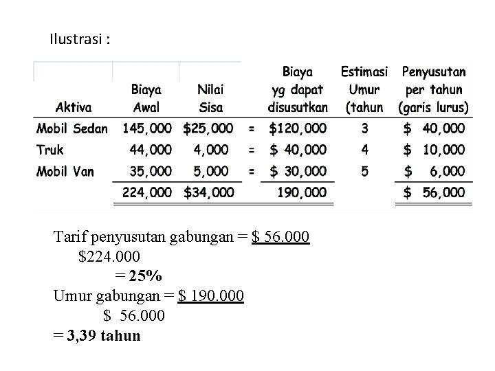 Ilustrasi : Tarif penyusutan gabungan = $ 56. 000 $224. 000 = 25% Umur