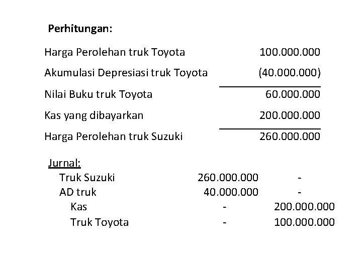 Perhitungan: Harga Perolehan truk Toyota 100. 000 Akumulasi Depresiasi truk Toyota (40. 000) Nilai