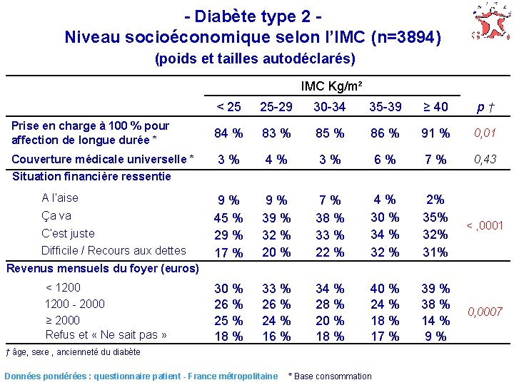 - Diabète type 2 Niveau socioéconomique selon l’IMC (n=3894) (poids et tailles autodéclarés) IMC