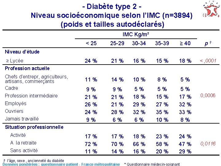 - Diabète type 2 Niveau socioéconomique selon l’IMC (n=3894) (poids et tailles autodéclarés) IMC