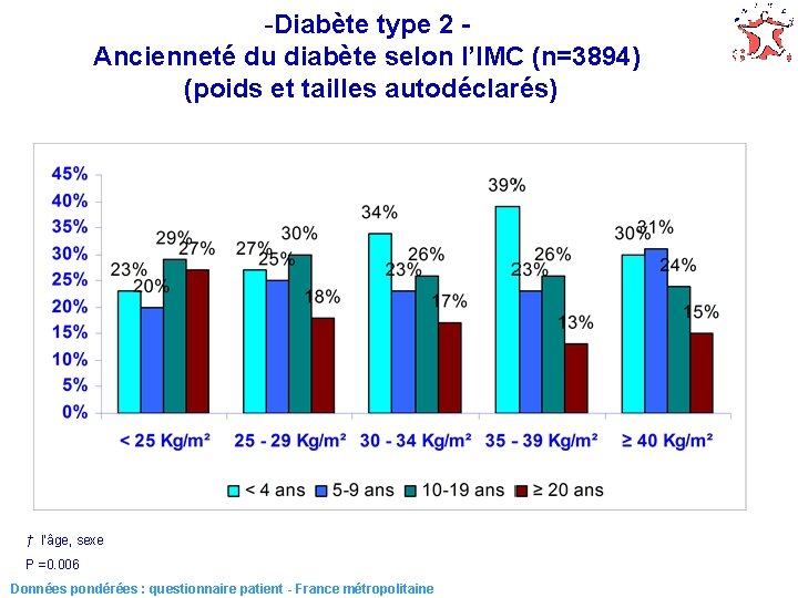 -Diabète type 2 Ancienneté du diabète selon l’IMC (n=3894) (poids et tailles autodéclarés) †