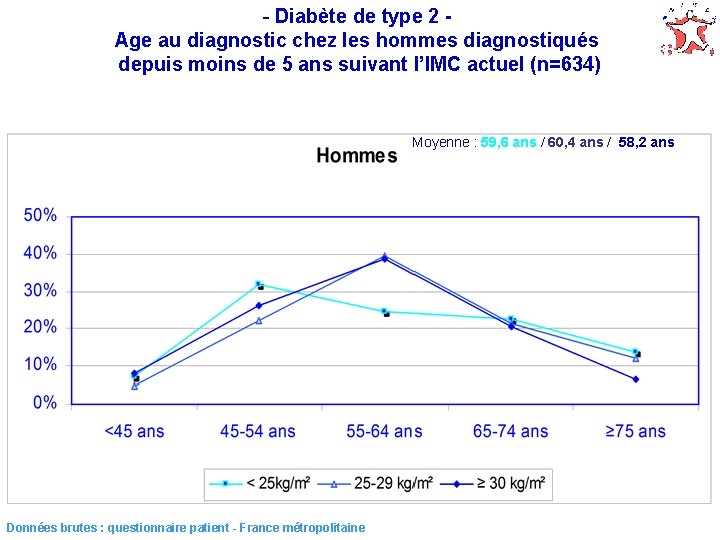 - Diabète de type 2 Age au diagnostic chez les hommes diagnostiqués depuis moins