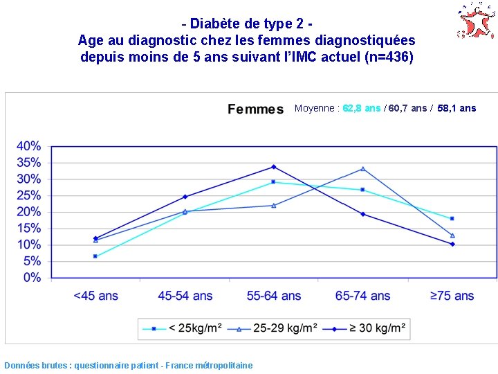 - Diabète de type 2 Age au diagnostic chez les femmes diagnostiquées depuis moins