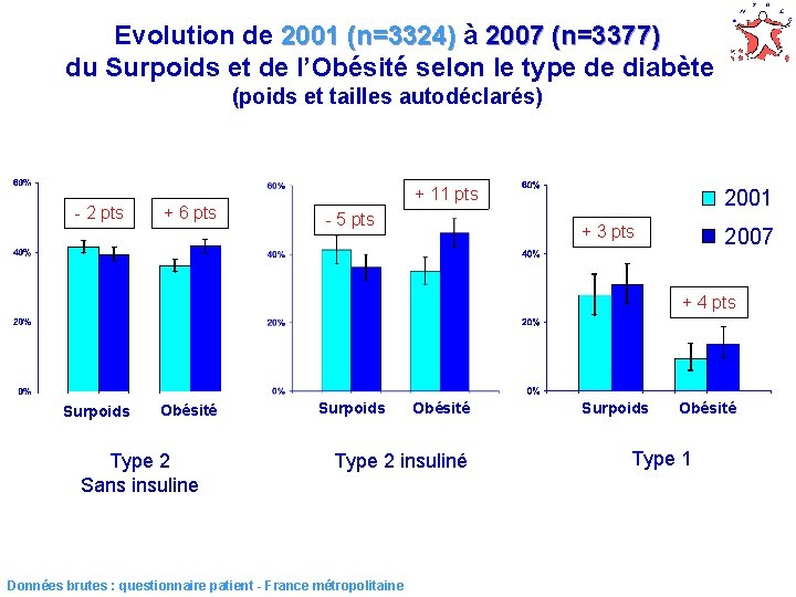 Evolution de 2001 (n=3324) à 2007 (n=3377) du Surpoids et de l’Obésité selon le