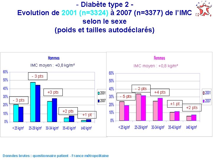 - Diabète type 2 Evolution de 2001 (n=3324) à 2007 (n=3377) de l’IMC selon