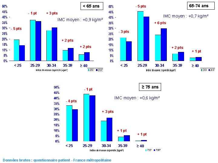 < 65 ans - 1 pt 65 -74 ans - 5 pts + 3