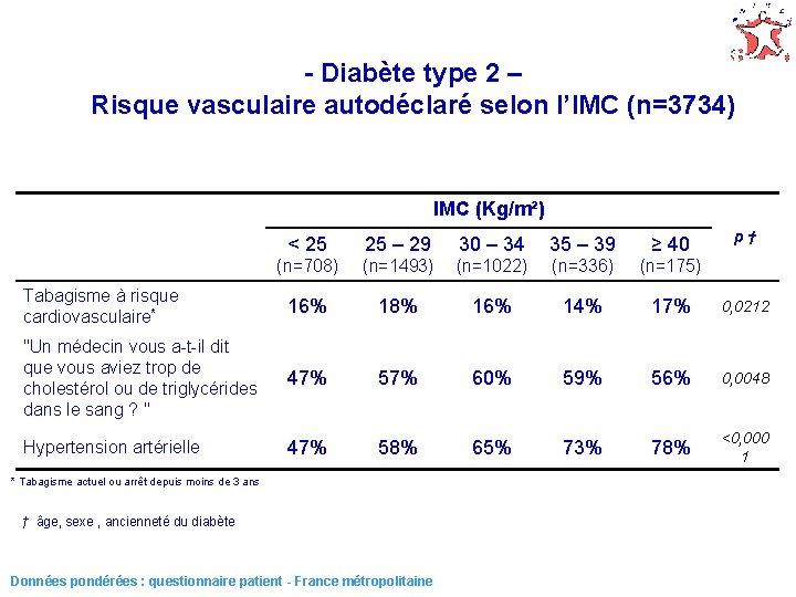 - Diabète type 2 – Risque vasculaire autodéclaré selon l’IMC (n=3734) IMC (Kg/m²) p†