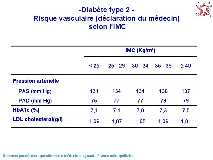 -Diabète type 2 Risque vasculaire (déclaration du médecin) selon l'IMC (Kg/m²) < 25 25