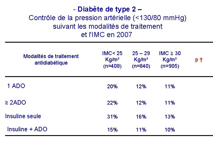 - Diabète de type 2 – Contrôle de la pression artérielle (<130/80 mm. Hg)