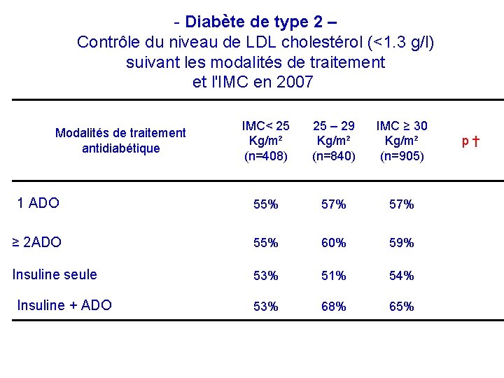 - Diabète de type 2 – Contrôle du niveau de LDL cholestérol (<1. 3
