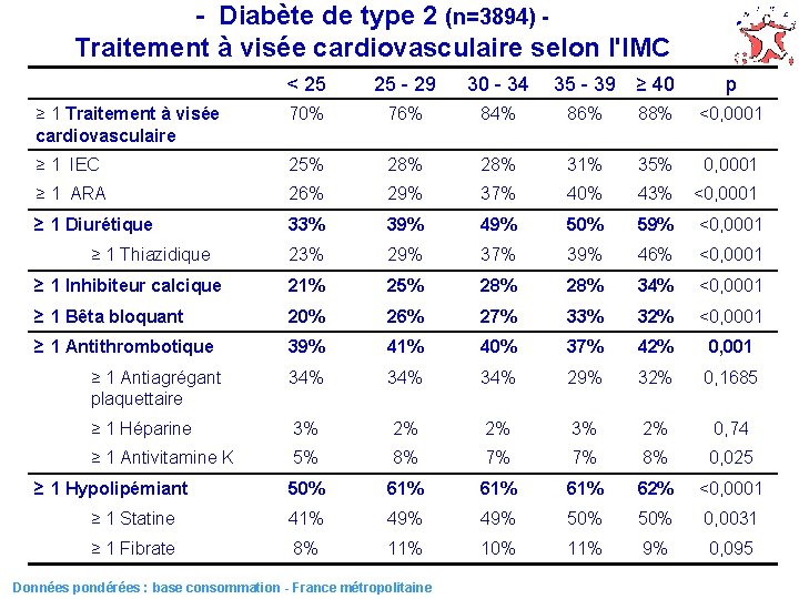 - Diabète de type 2 (n=3894) Traitement à visée cardiovasculaire selon l'IMC < 25