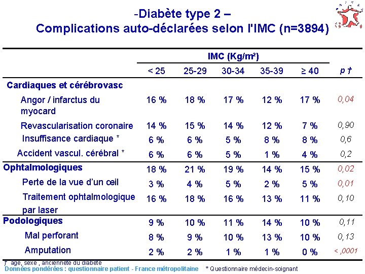 -Diabète type 2 – Complications auto-déclarées selon l'IMC (n=3894) IMC (Kg/m²) < 25 25