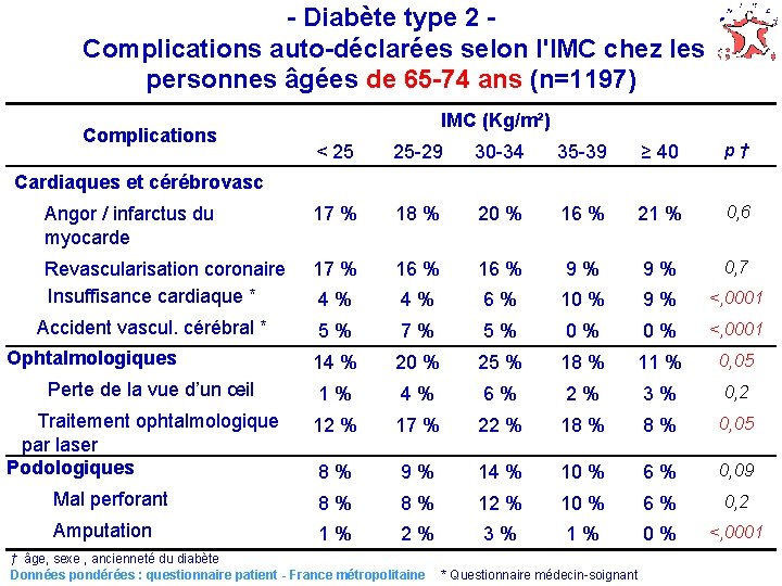 - Diabète type 2 Complications auto-déclarées selon l'IMC chez les personnes âgées de 65