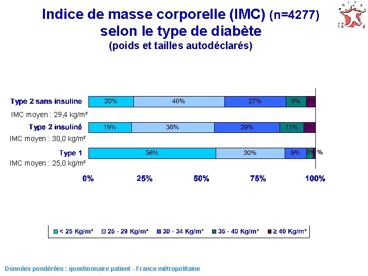 Indice de masse corporelle (IMC) (n=4277) selon le type de diabète (poids et tailles