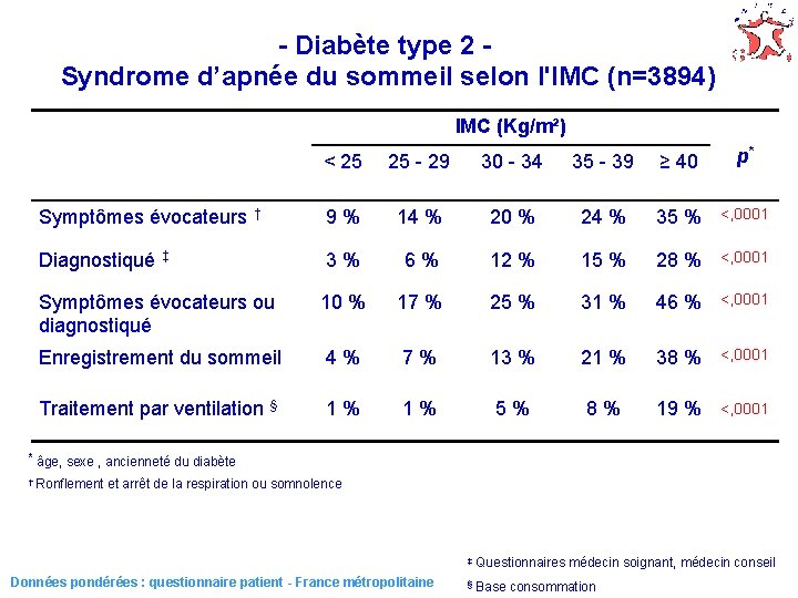 - Diabète type 2 Syndrome d’apnée du sommeil selon l'IMC (n=3894) IMC (Kg/m²) <