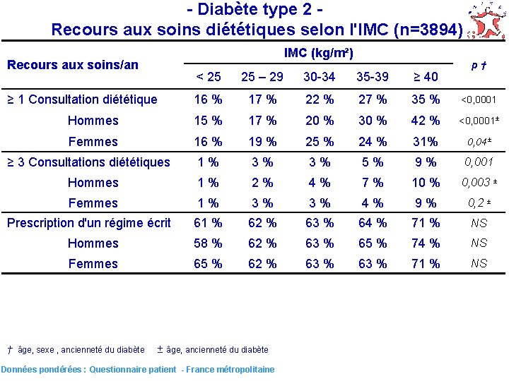 - Diabète type 2 Recours aux soins diététiques selon l'IMC (n=3894) Recours aux soins/an