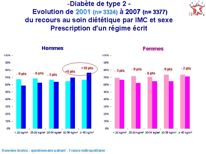 -Diabète de type 2 Evolution de 2001 (n= 3324) à 2007 (n= 3377) du