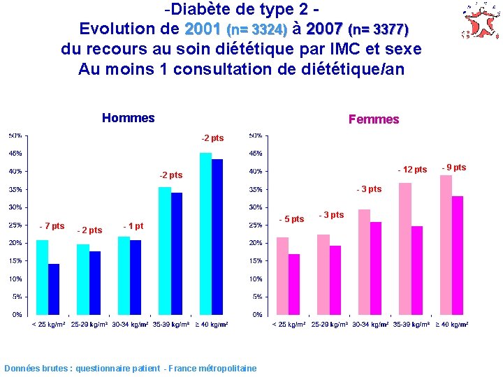 -Diabète de type 2 Evolution de 2001 (n= 3324) à 2007 (n= 3377) du