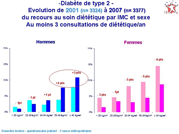 -Diabète de type 2 Evolution de 2001 (n= 3324) à 2007 (n= 3377) du