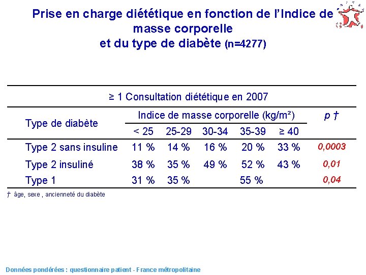 Prise en charge diététique en fonction de l’Indice de masse corporelle et du type