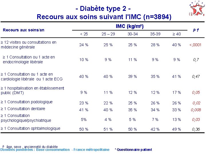- Diabète type 2 Recours aux soins suivant l'IMC (n=3894) Recours aux soins/an IMC