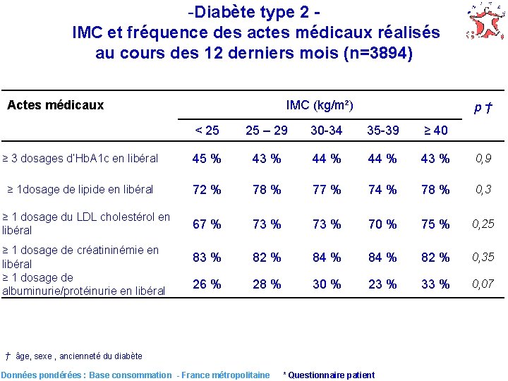 -Diabète type 2 IMC et fréquence des actes médicaux réalisés au cours des 12