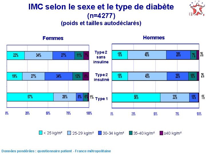 IMC selon le sexe et le type de diabète (n=4277) (poids et tailles autodéclarés)