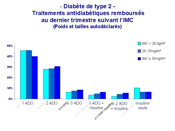 - Diabète de type 2 Traitements antidiabétiques remboursés au dernier trimestre suivant l’IMC (Poids