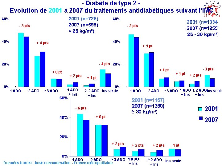 - Diabète de type 2 Evolution de 2001 à 2007 du traitements antidiabétiques suivant