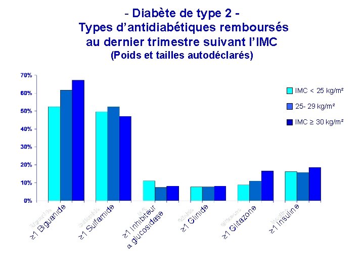 - Diabète de type 2 Types d’antidiabétiques remboursés au dernier trimestre suivant l’IMC (Poids
