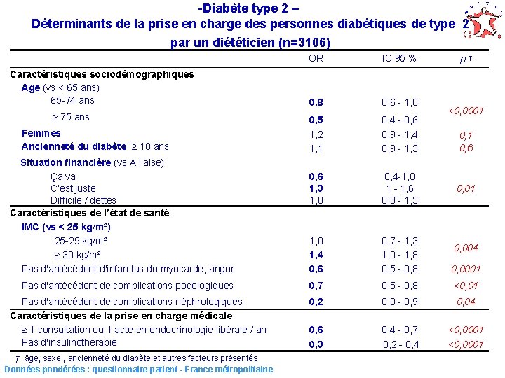 -Diabète type 2 – Déterminants de la prise en charge des personnes diabétiques de