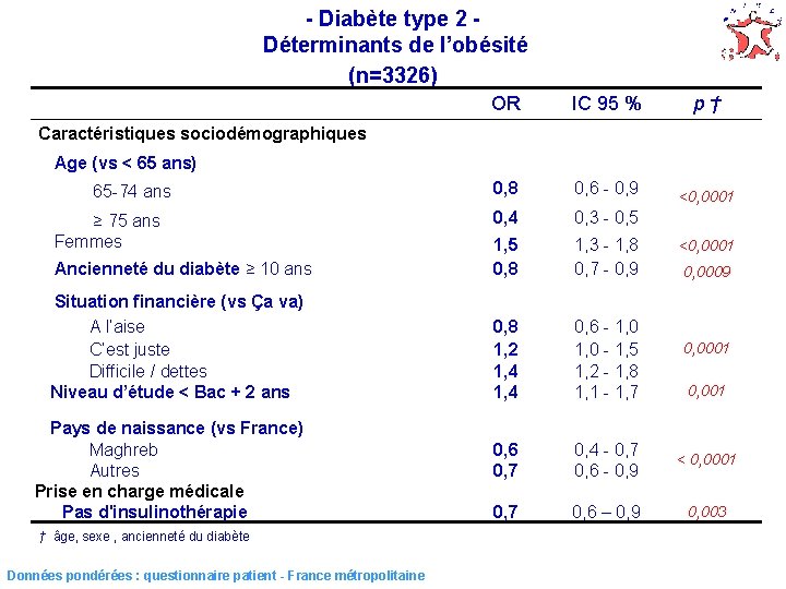 - Diabète type 2 Déterminants de l’obésité (n=3326) OR IC 95 % p† 0,