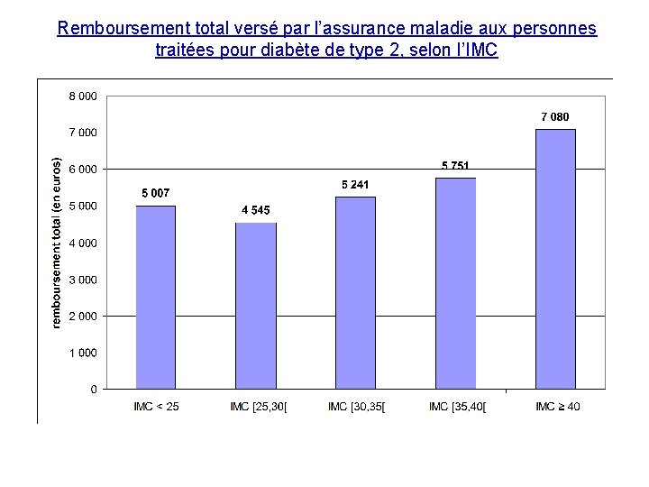 Remboursement total versé par l’assurance maladie aux personnes traitées pour diabète de type 2,