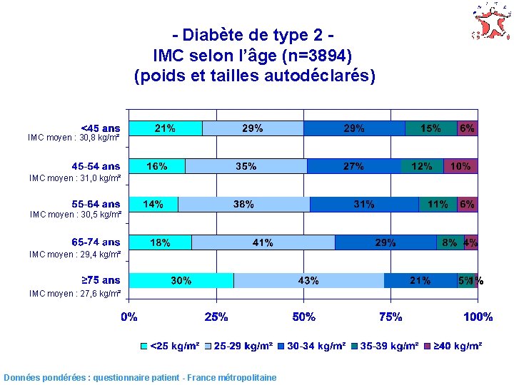- Diabète de type 2 IMC selon l’âge (n=3894) (poids et tailles autodéclarés) IMC