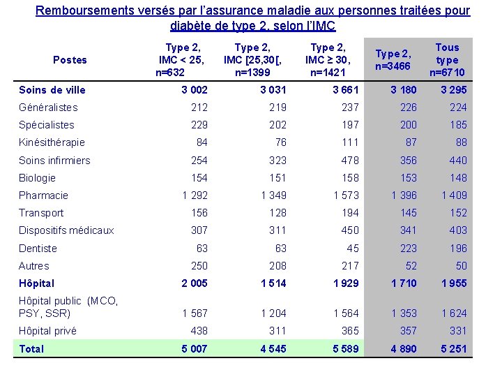 Remboursements versés par l’assurance maladie aux personnes traitées pour diabète de type 2, selon