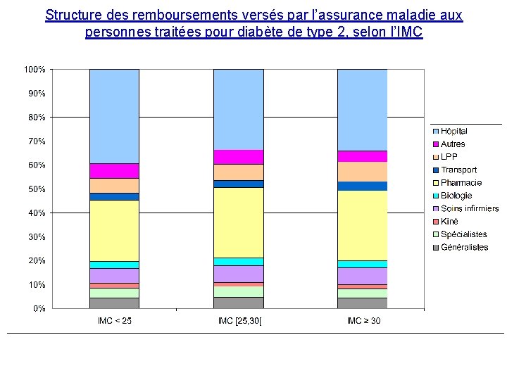 Structure des remboursements versés par l’assurance maladie aux personnes traitées pour diabète de type