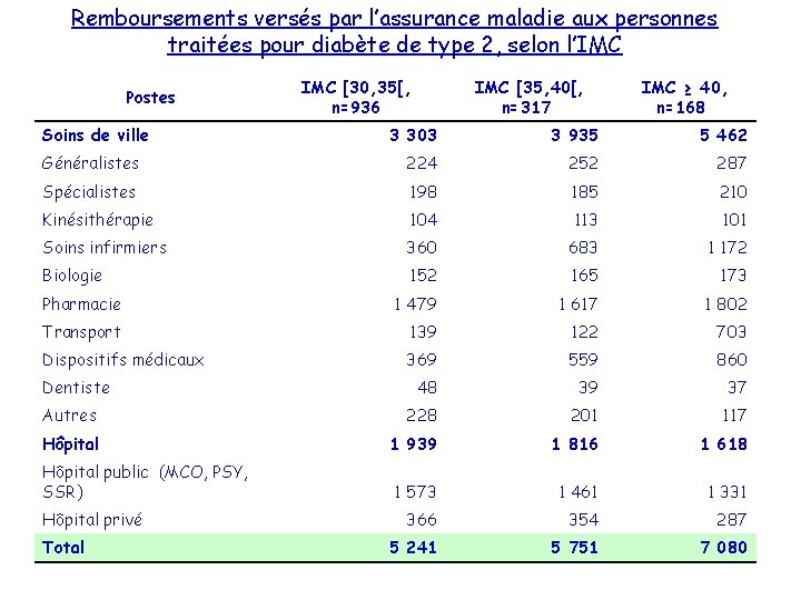 Remboursements versés par l’assurance maladie aux personnes traitées pour diabète de type 2, selon