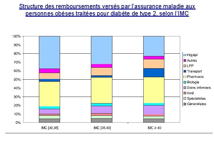 Structure des remboursements versés par l’assurance maladie aux personnes obèses traitées pour diabète de