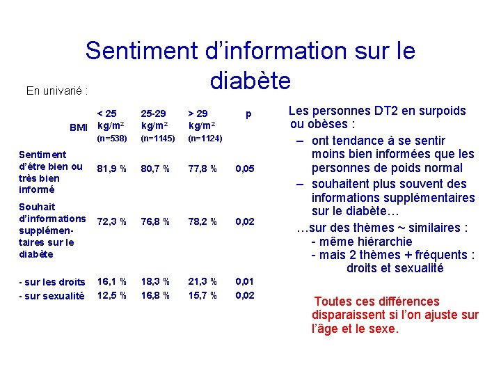 Sentiment d’information sur le diabète En univarié : BMI Sentiment d’être bien ou très