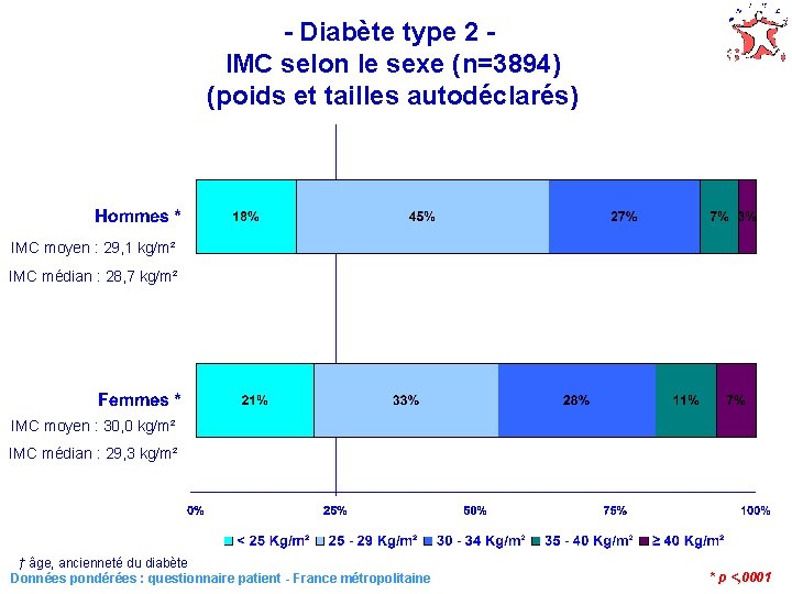 - Diabète type 2 IMC selon le sexe (n=3894) (poids et tailles autodéclarés) IMC