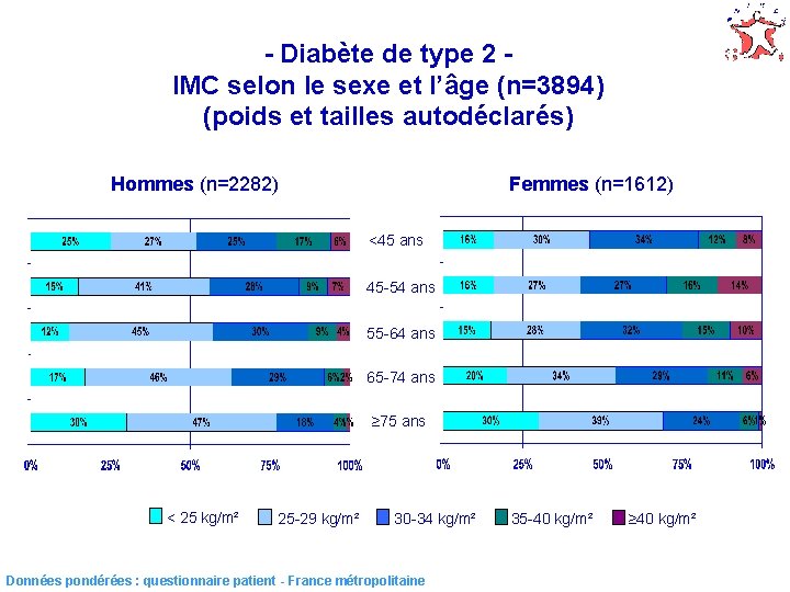 - Diabète de type 2 IMC selon le sexe et l’âge (n=3894) (poids et