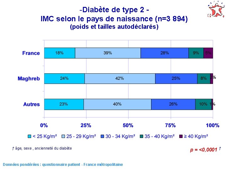 -Diabète de type 2 IMC selon le pays de naissance (n=3 894) (poids et
