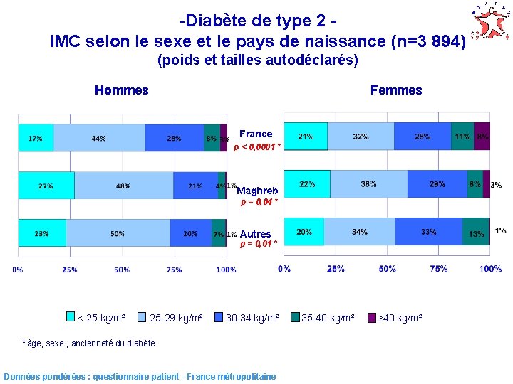-Diabète de type 2 IMC selon le sexe et le pays de naissance (n=3