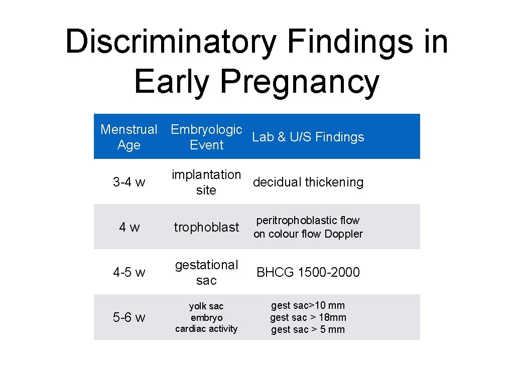 Discriminatory Findings in Early Pregnancy Menstrual Embryologic Lab & U/S Findings Age Event 3