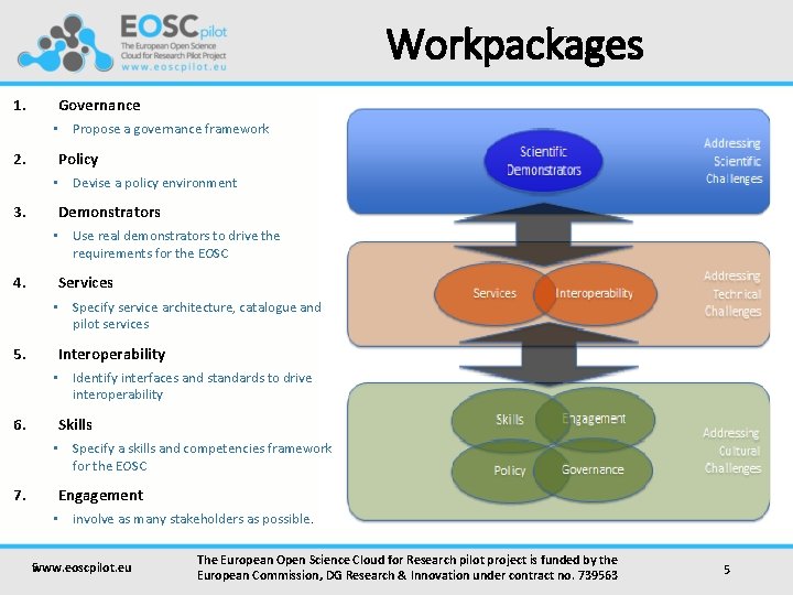 Workpackages 1. Governance • Propose a governance framework 2. Policy • Devise a policy