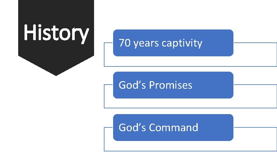 History 70 years captivity God’s Promises God’s Command 