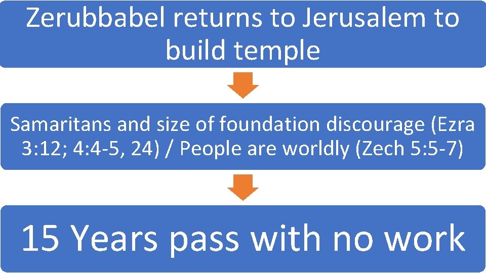 Zerubbabel returns to Jerusalem to build temple Samaritans and size of foundation discourage (Ezra